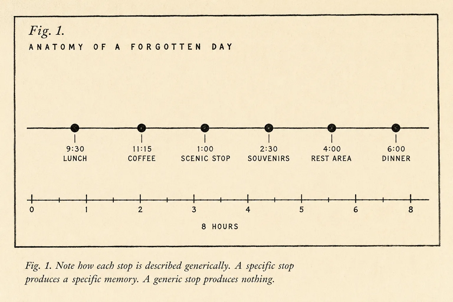 Fig. 1: A timeline of six evenly-spaced generic stops across an eight-hour day, with no anchor and no hierarchy.