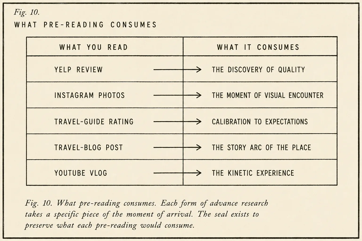 Fig. 10: A two-column hand-drawn table: 'What you read' (Yelp review, Instagram photos, travel-guide rating, travel-blog post, YouTube vlog) and 'What it consumes' (the discovery of quality, the moment of visual encounter, calibration to expectations, the story arc of the place, the kinetic experience), with thin arrows connecting the columns.