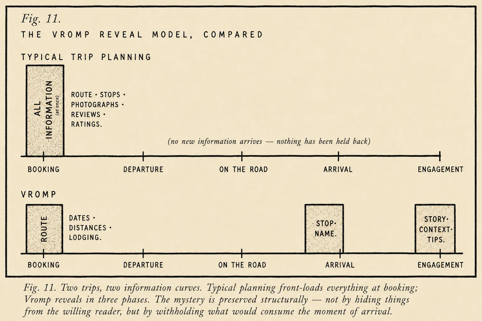 Fig. 11: Two stacked information curves across booking → departure → on the road → arrival → engagement. Top (typical trip planning): one tall information bar at booking labeled all information surfaced; flat across the rest. Bottom (Vromp): three smaller bars distributed across booking (route), arrival (stop name), and engagement (story and context).