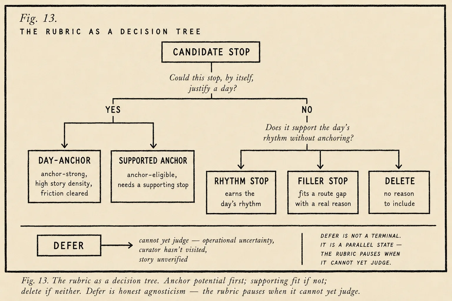 Fig. 13: A top-down decision-tree flowchart. Top: Candidate stop. Two branches: left for anchor-eligible (day-anchor or supported anchor), right for supporting-only (rhythm stop, filler stop, or delete). Side note labeled Defer marks the honest agnosticism branch.
