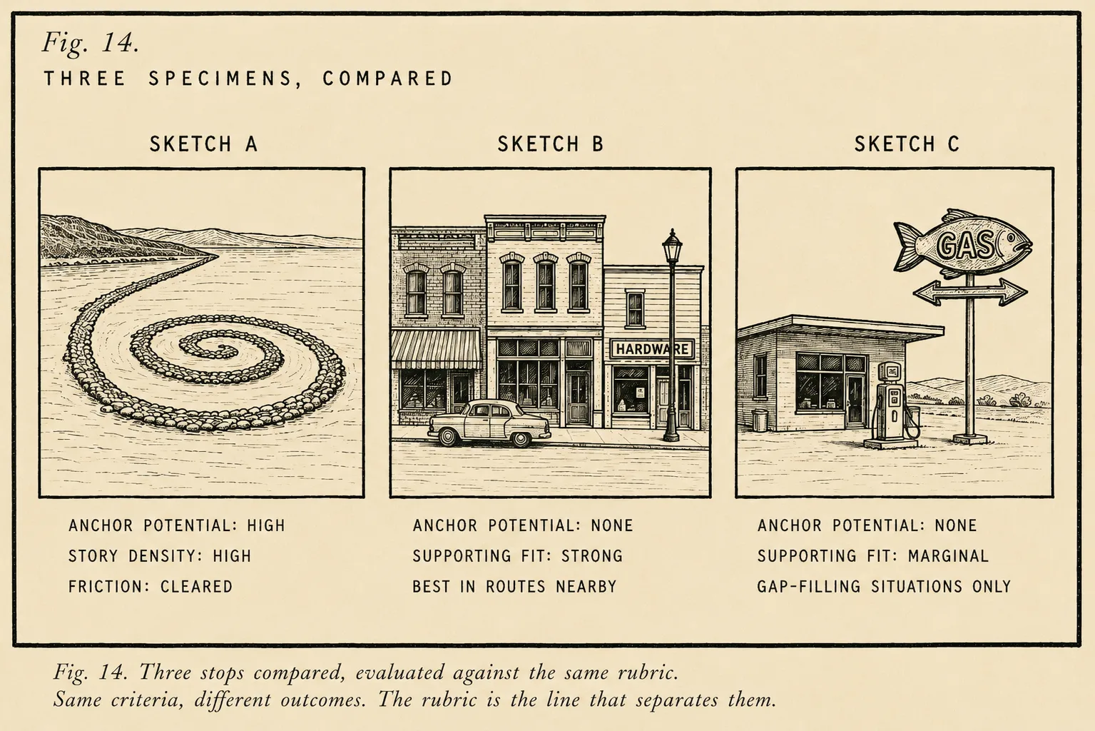 Fig. 14: Three side-by-side specimen sketches. Sketch A: aerial line illustration of the Spiral Jetty, labeled day-anchor (anchor potential high, story density high, friction cleared). Sketch B: a small-town main-street view, labeled rhythm stop. Sketch C: a vintage neon sign on an otherwise unremarkable gas station, labeled filler.
