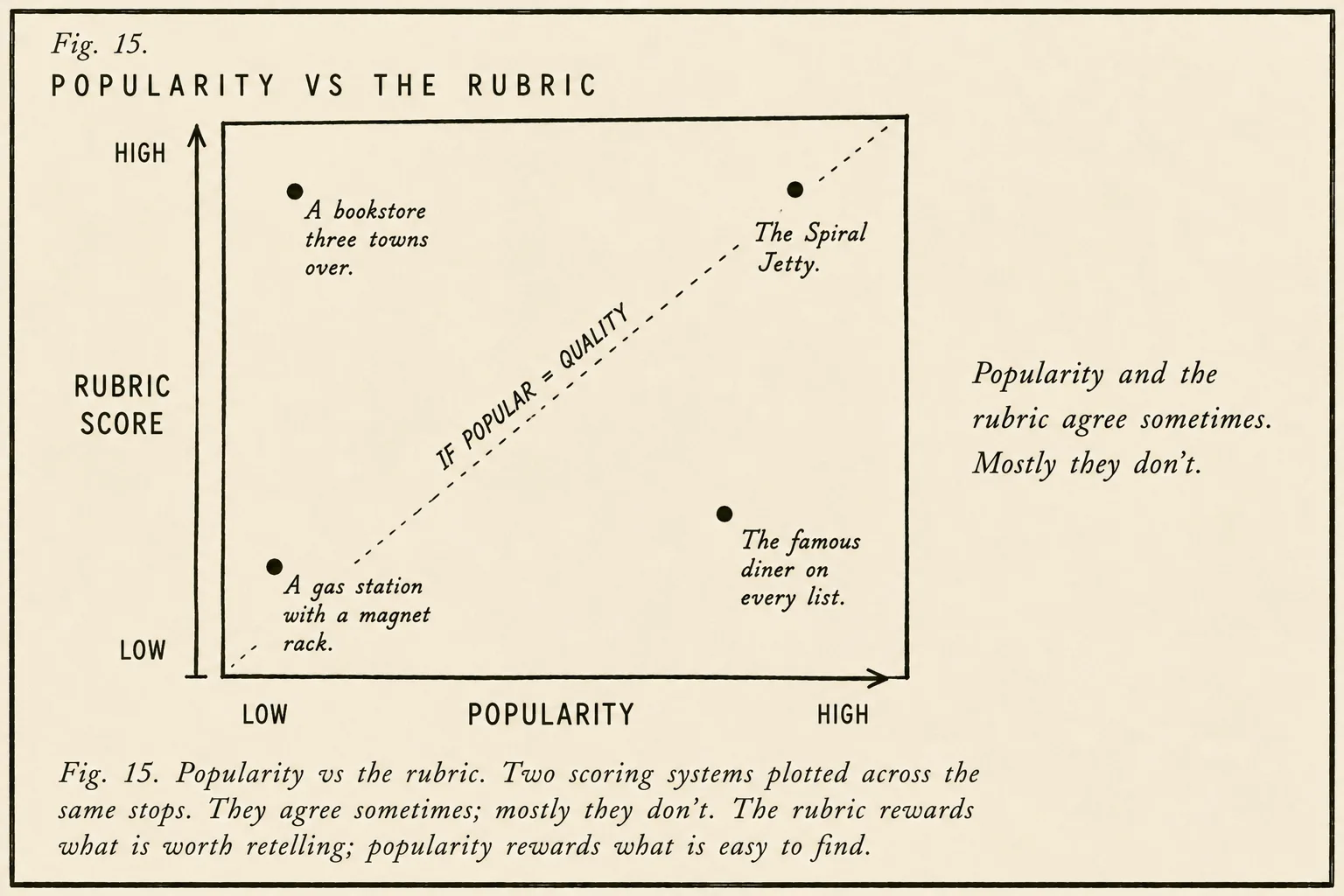 Fig. 15: A square chart with popularity on the X axis and rubric score on the Y axis. A faint dashed diagonal labeled 'if popular = quality'. Four plotted stops: upper-left (a bookstore three towns over) is low pop / high rubric; upper-right (the Spiral Jetty) is high pop / high rubric — rare overlap; lower-right (a famous diner) is high pop / low rubric; lower-left (a gas station with a magnet rack) is low pop / low rubric.