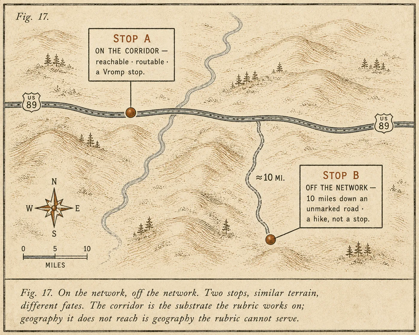 Fig. 17: A two-panel comparative map. Left 'On the network': a curated stop sits adjacent to an interstate corridor with a short dashed detour line — findable, reachable, routable. Right 'Off the network': the same territory but the would-be stop sits twelve miles down an unmarked rural track — a great place, not a Vromp stop.