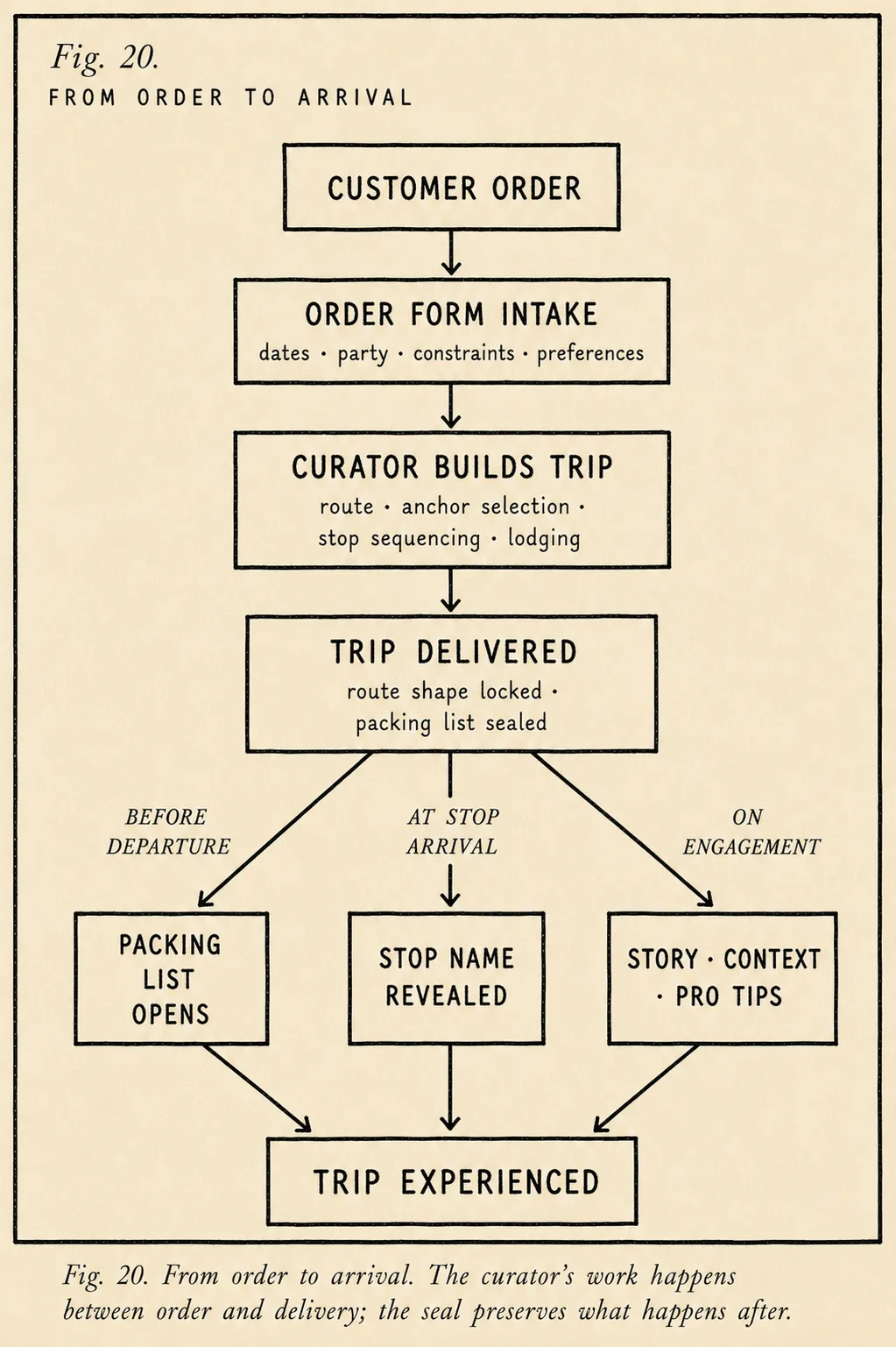 Fig. 20: A flowchart in pen-and-ink line-art: customer order → order form intake (dates, party, constraints, preferences) → curator builds trip → trip delivered, branching into the reveal model (packing list before departure, stop name at arrival, story on engagement) → trip experienced.