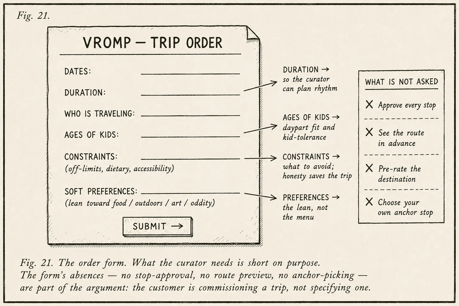 Fig. 21: A labeled rendering of the curator's intake form as a specimen document. Visible fields with hand-lettered example entries: dates/duration, party, origin and direction of travel, constraints, soft preferences. A side callout points to what the form does not ask: which stops to include; what time to arrive where; daily schedule.