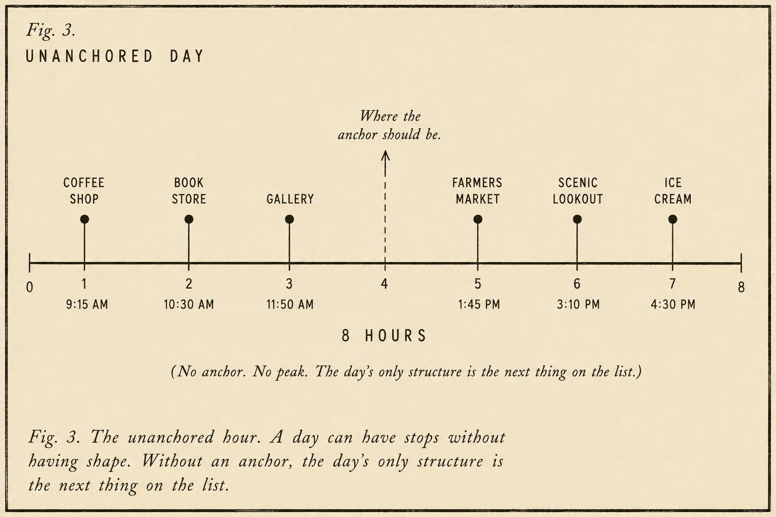 Fig. 3: An eight-hour 'unanchored day' timeline showing five small equal-weight stops distributed flat across the day, with an annotation pointing to the empty middle of the timeline labeled 'where the anchor should be'.