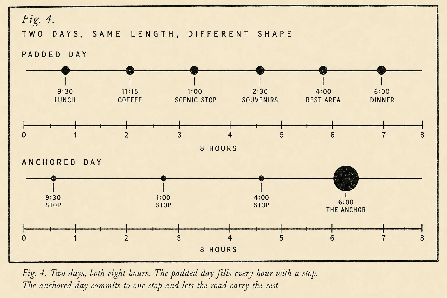 Fig. 4: Two stacked eight-hour timelines — a padded day with six even stops above, and an anchored day below with one dominant stop and two smaller supporting beats.
