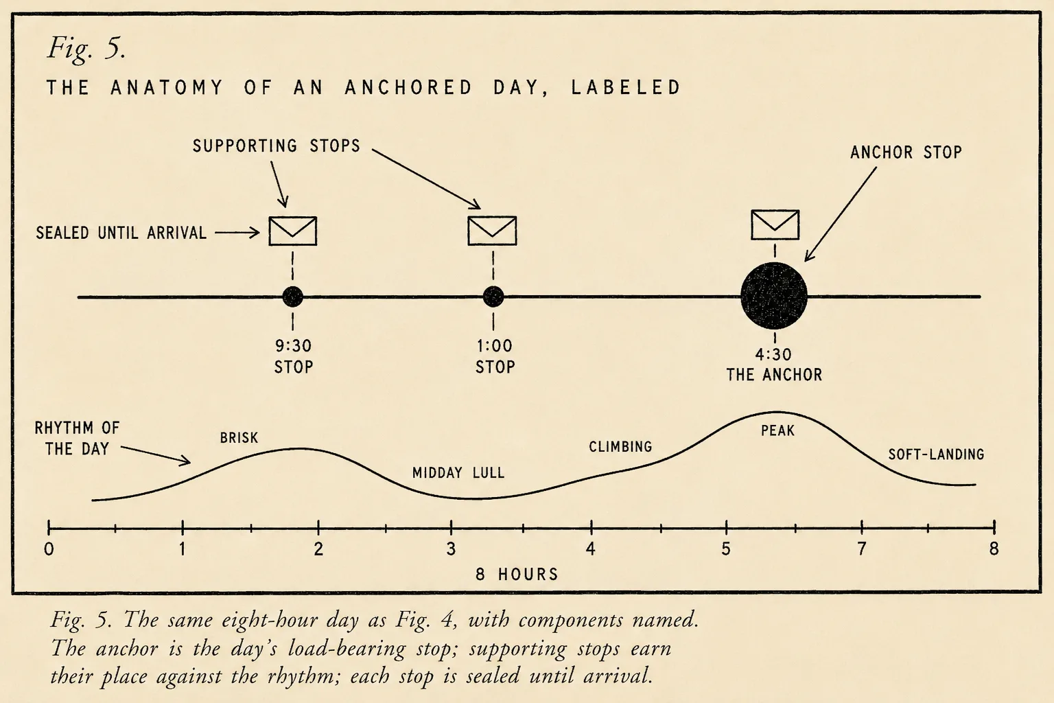 Fig. 5: An eight-hour labeled timeline with one large anchor stop in the late afternoon, two smaller supporting stops earlier, sealed envelope icons at each stop, and an energy curve underneath marked brisk, midday lull, climbing, peak, soft-landing.