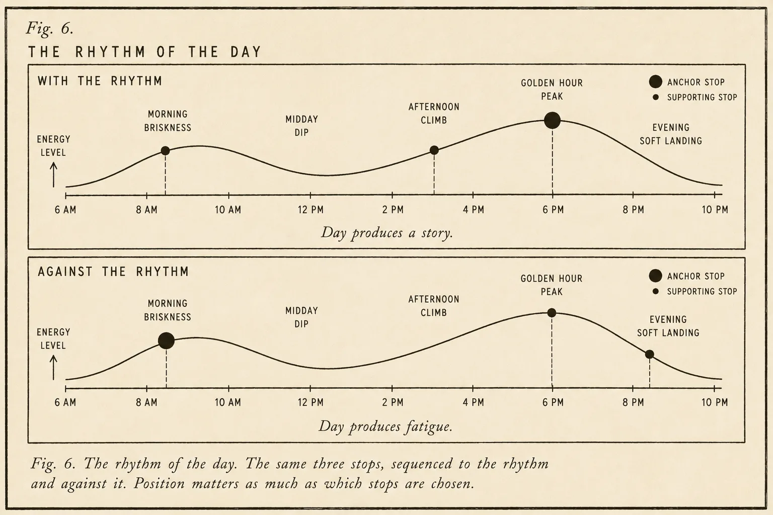 Fig. 6: Two stacked panels showing the same energy curve across a driving day. Top panel 'with the rhythm' places three stops at natural moments and produces a story; bottom panel 'against the rhythm' places the same three stops at wrong positions and produces fatigue.