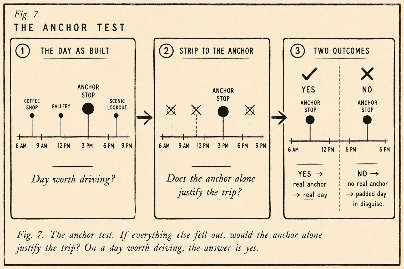 Fig. 7: Three sequential panels: the day as built (anchor plus supports), strip to the anchor (supports faded), and two outcomes (YES → real anchor → real day, or NO → no real anchor → padded day in disguise).