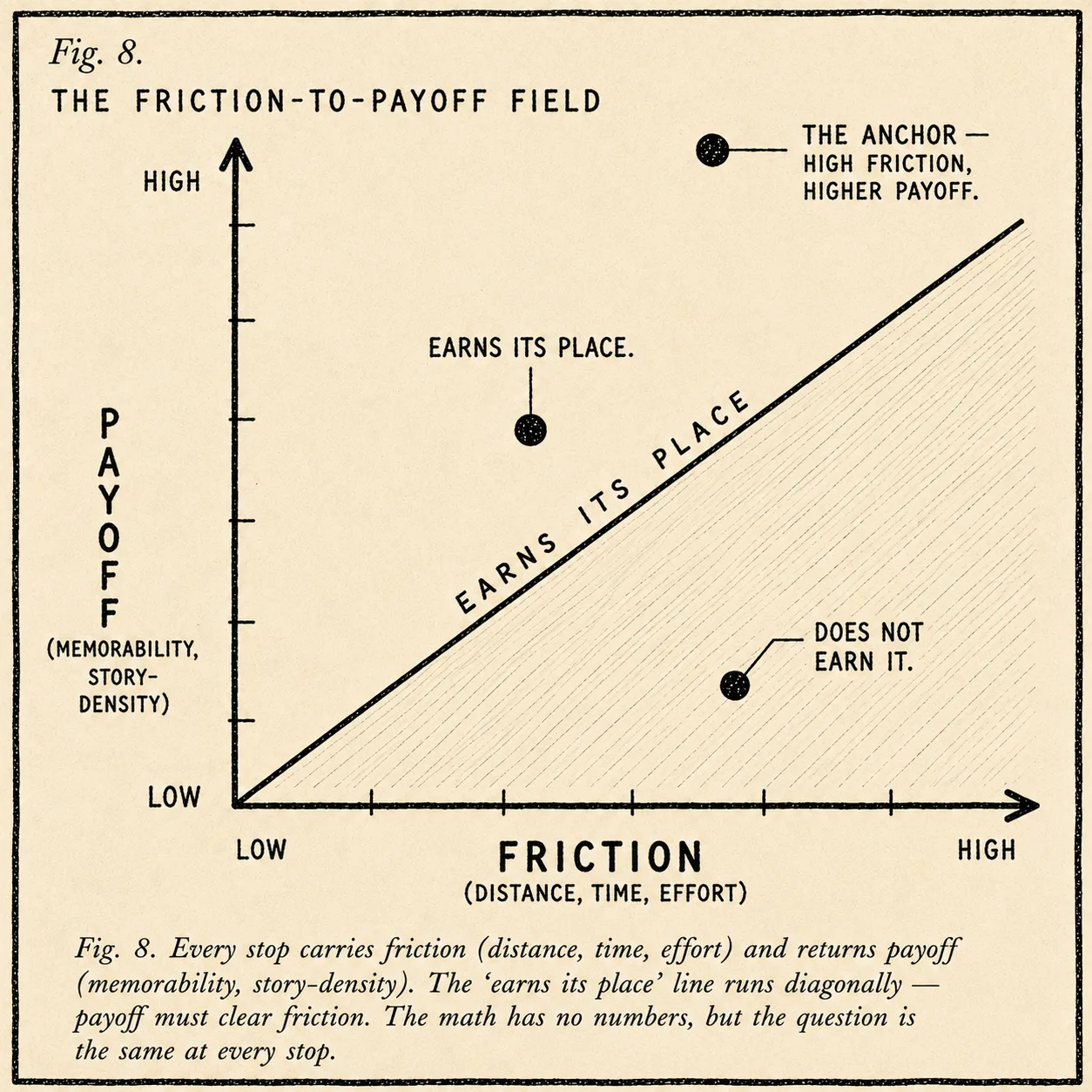 Fig. 8: A two-axis chart with friction (distance, time, effort) on the X axis and payoff (memorability, story-density) on the Y axis. A diagonal 'earns its place' line runs lower-left to upper-right; the hatched zone below is where stops don't earn their place. Three plotted specimens: an anchor in the upper-right above the line, a modest local stop just above the line, a generic rest stop below it.